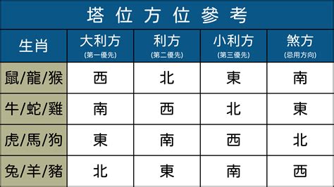 塔位方位選擇